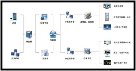 数字标牌信息发布管理系统与数字内容制作服务 构建高效视觉沟通新生态